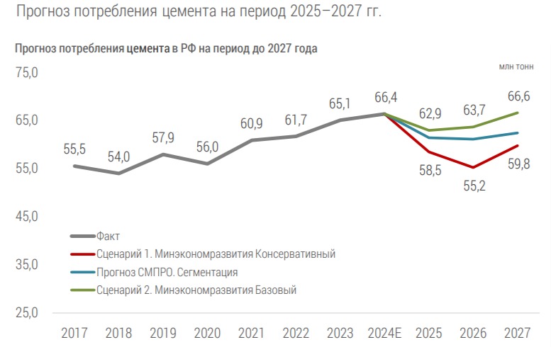 Отраслевое объединение «СОЮЗЦЕМЕНТ» представило прогноз потребления цемента в Российской Федерации на 2025–2027 годы